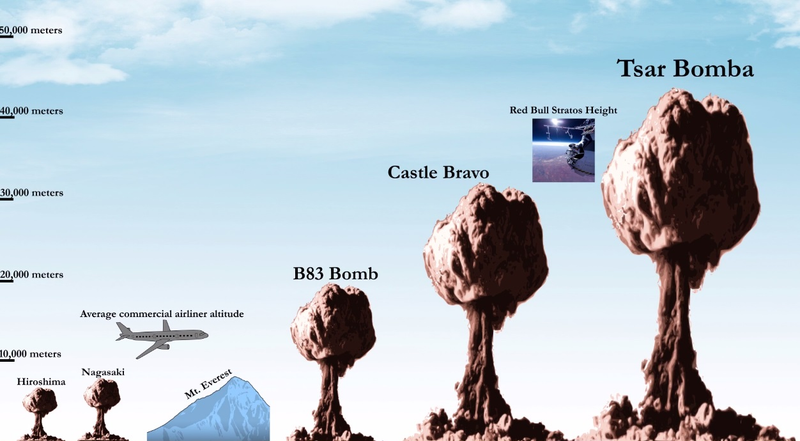 Hongos nucleares de Hiroshima y Nagasaki comparados con las bombas atómicas modernas. Para referencia el tamaño del Monte Everest y la altura promedio de un vuelo comercial. Imagen: RealLifeLore (YouTube).